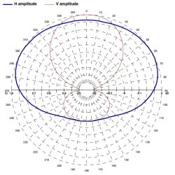 EuroCaster AKG/7M FM Wide Band Antenna Stainless Steel Circular polar. 2 kW