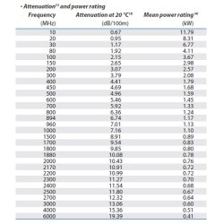 Coaxial antenna cable Cellflex 1/2inch