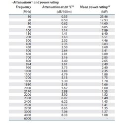 Coaxial antenna cable Cellflex 7/8inch