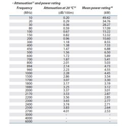 Coaxial antenna cable Cellflex 1+5/8 inch