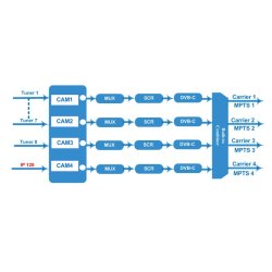 Eurocaster EC-3348C 4 in 1 DVB-C Modulator