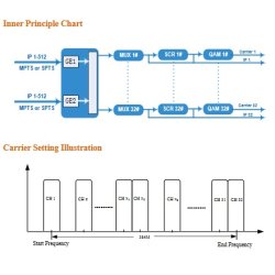 Eurocaster EC-3332 32 Channel IP QAM Modulator