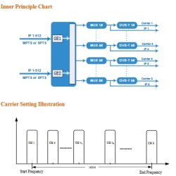 Eurocaster EC-3308T IP to 8xDVB-T Modulator