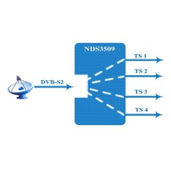 Eurocaster EC3509 DVB-S2 SFN Receiver