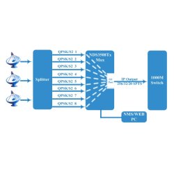 Eurocaster EC3508Tx Tuner to IP Gateway