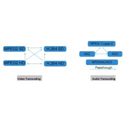 Eurocaster EC-3248 8-in-1 Transcoder with AC3