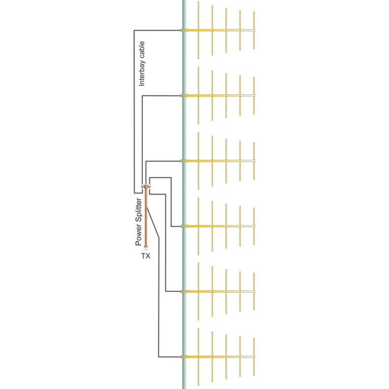 EuroCaster LA6F5 Log 5 Elements Wide Band FM Antenna System 5kW Aluminium