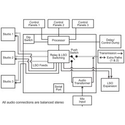 Sonifex RB-OA3 3 Studio On-Air Switcher