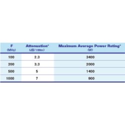 � Inch Antenna Cable per meter