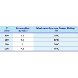 7/8 Inc Antenna Cable per meter