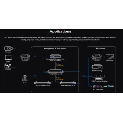 Kiloview Media Hub AVX24-4 next-generation IP and media anagement platform, is designed to simplify, visualize and elevate AV-over-IP workflows