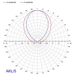 EuroCaster AKL/5M FM Wide Band Antenna 2kW Aluminium Alodyne