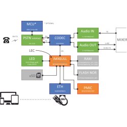 Axel Macrotel X2 Multimode Telephone Hybrid 2 channels Digital, POTS/VoIP/BlueTooth, 1U rack