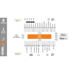 Axel Oxygen 3000 Plus 8 Fader 1 Audio I/O Board Dante 16, 5 Mic IN with +48v; 3 bal. stereo IN; 2USB
