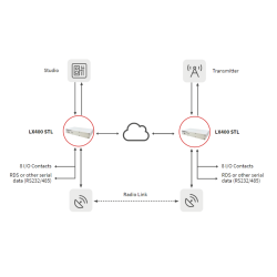 Barix LX400 STL Package, Codec for Studio Transmitter Links, OPUS, AACplus and PCM uncompressed, RTP