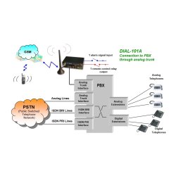 Dial 101a Interface GSM Gateway FXS advanced