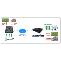 Prodys Ikusnet3 HR video decoder, SDI video outputs w BNC connectors. 4 channels of embedded audio