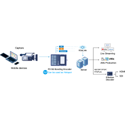 Kiloview P3 5G Bonding Video Encoder, 4K HDMI+3G-SDI with H.265 &amp; H.264 encoding (ohne 4G/5G Modem)