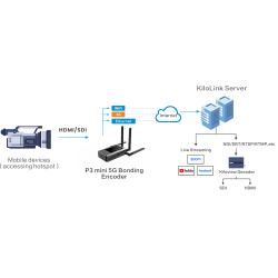 Kiloview P3 Mini - 4G Wireless Bonding Encoder, 4G cellular + WiFi and Ethernet connections, H.265