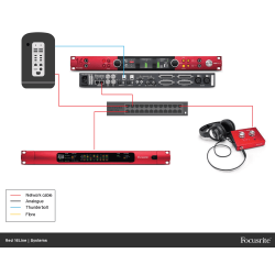 Focusrite PRO RED-16LINE 64x64 All-In-One Interface, 32x32 Dante, 64 in/64 out, line