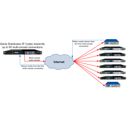Tieline TLR5200D Genie Distribution MultiPoint IP Audio Codec