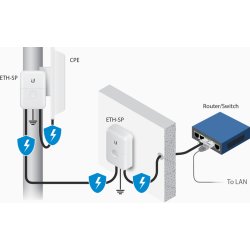 Ubiquiti Ethernet Surge Protector Gen2