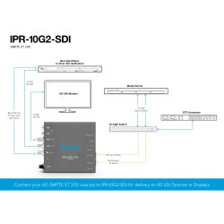 AJA IPR-10G2- SDI Bridging HD SMPTE ST 2110 Video and Audio to 3G-SDI