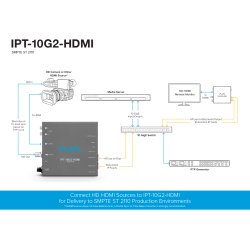 AJA IPT-10G2-HDMI Bridging HDMI to SMPTE ST 2110 Video and Audio