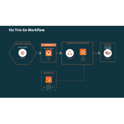 Vizrt Viz Trio Go Package for Year 1 - bundles HW and 1Y Trio and Engine software license
