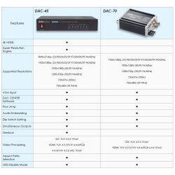 Datavideo DAC-45 4K Up/Down Cross Converter