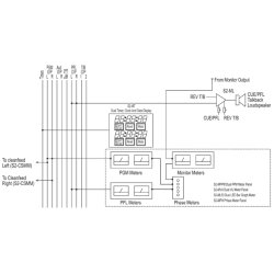 Sonifex S2 Meterbridge Loudspeaker Monitor Panel (3 Channels Wide)
